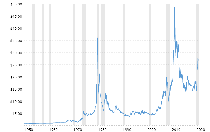 historical-silver-prices-100-year-chart-2021-02-19-macrotrends